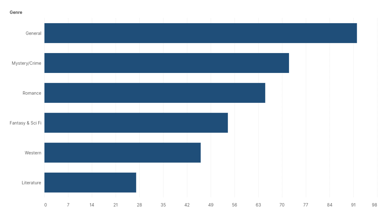 Bar chart