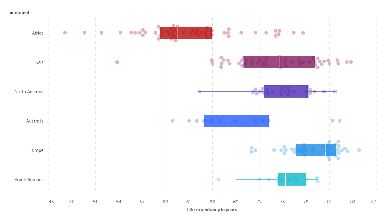 Box plot