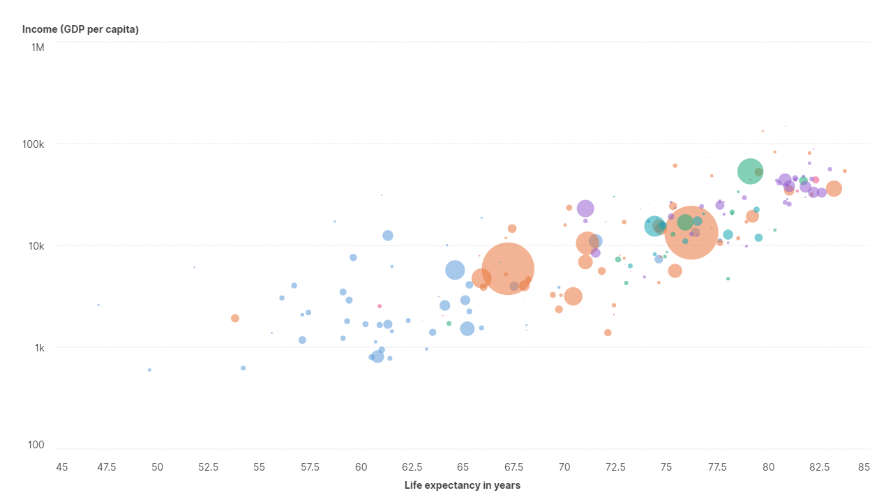 Bubble plot