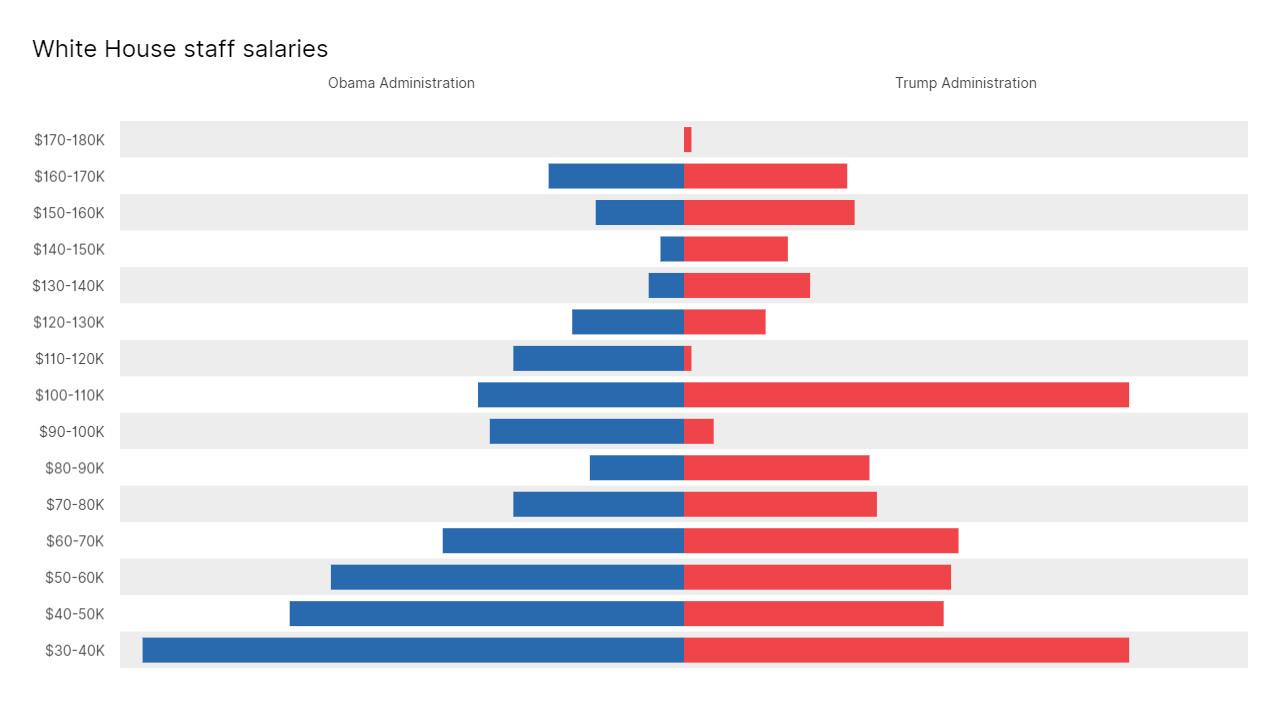 Diverging bar chart