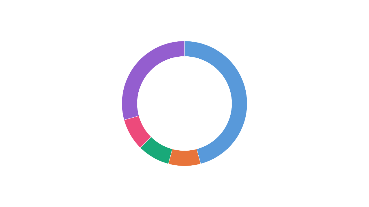 Donut chart