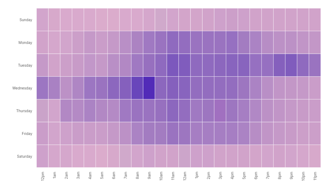 Heat map