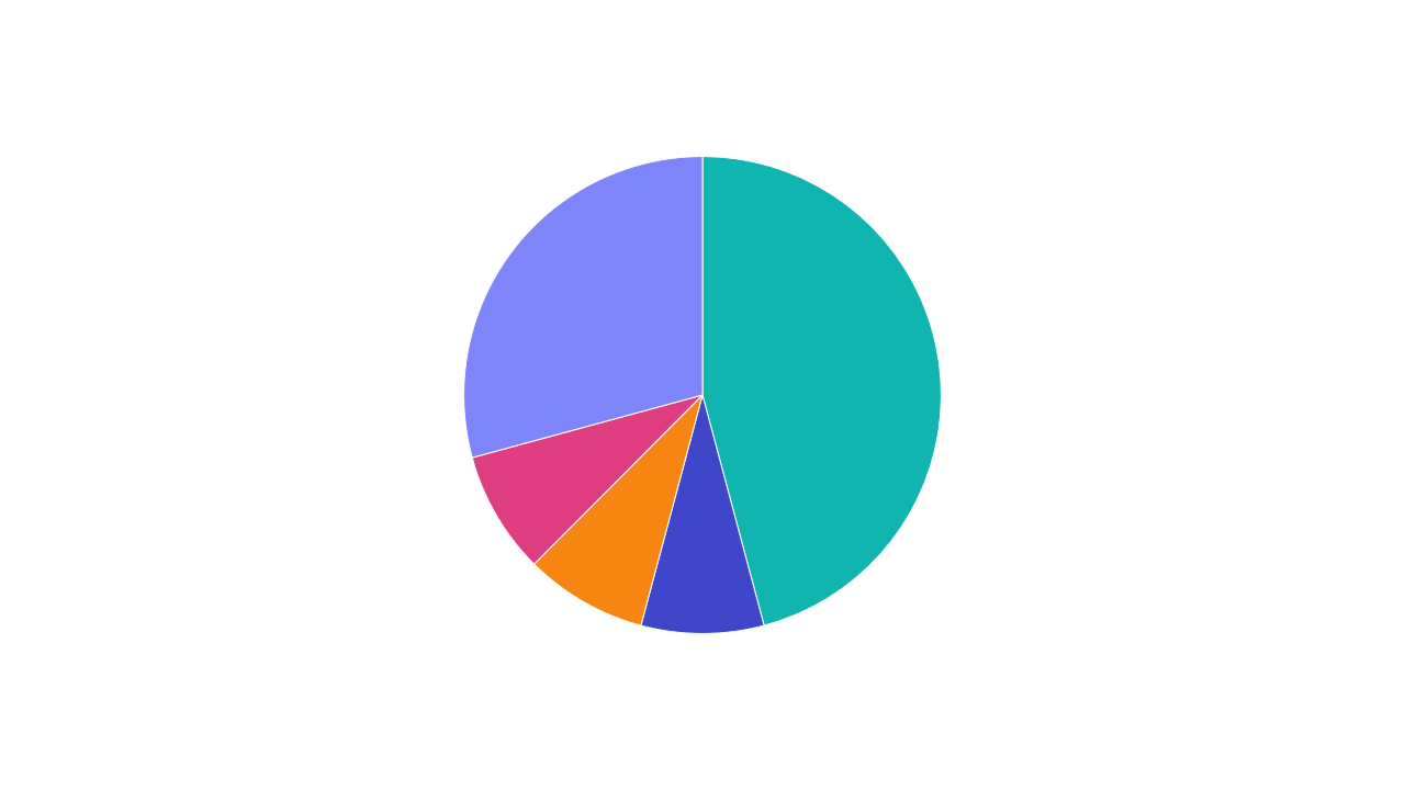 Pie chart