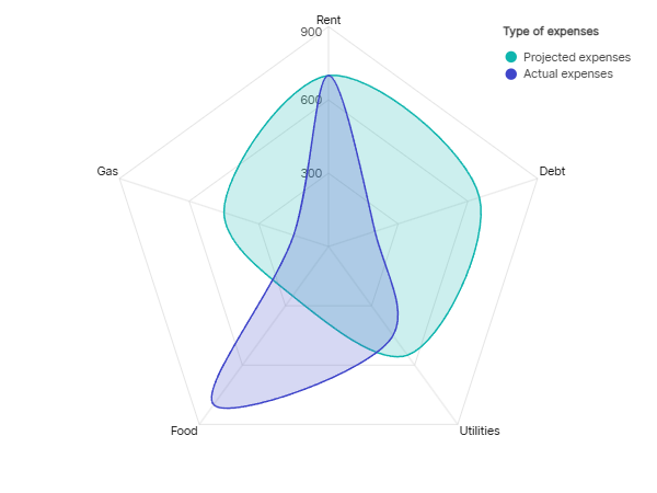 Radar chart