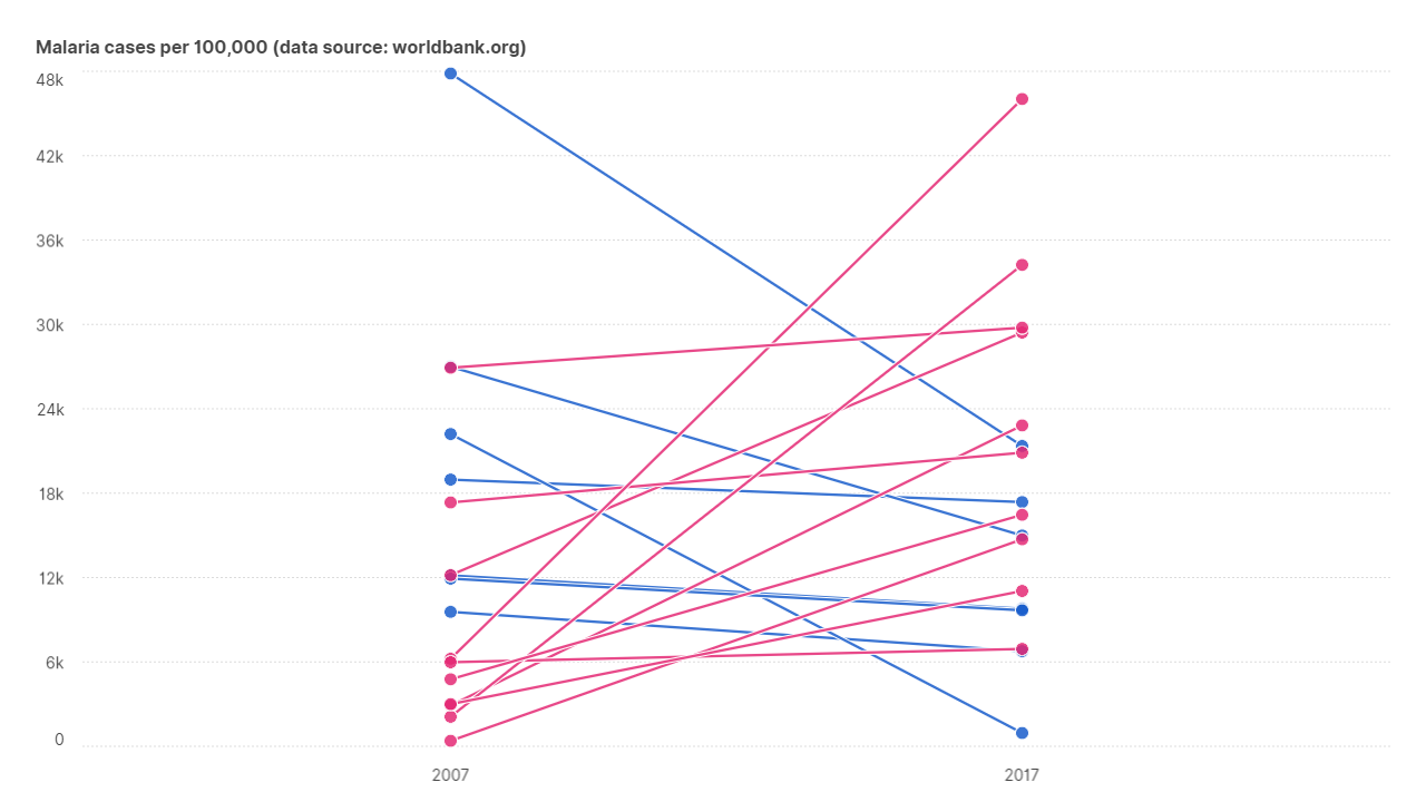 Slope chart